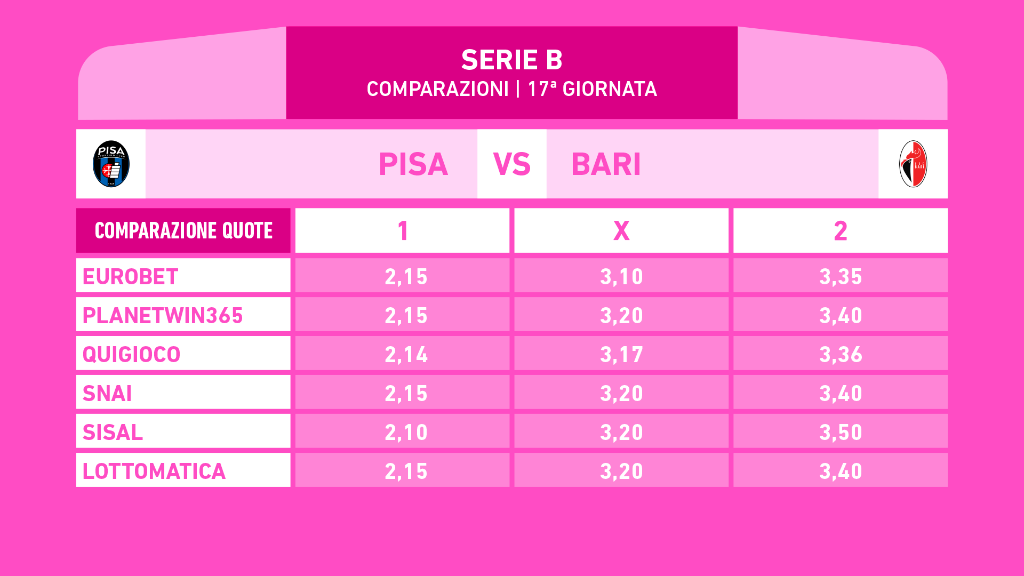 PISA BARI